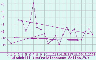 Courbe du refroidissement olien pour Semenicului Mountain Range