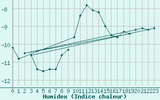 Courbe de l'humidex pour Zlatibor