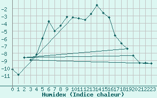 Courbe de l'humidex pour Les crins - Nivose (38)