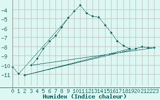 Courbe de l'humidex pour Ilomantsi Ptsnvaara