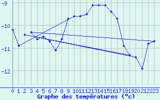 Courbe de tempratures pour Kittila Laukukero