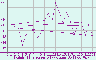 Courbe du refroidissement olien pour Susendal-Bjormo