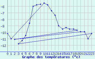 Courbe de tempratures pour Sihcajavri