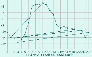 Courbe de l'humidex pour Sihcajavri