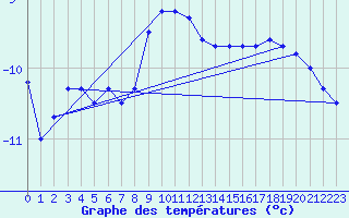 Courbe de tempratures pour Sniezka