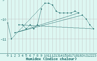 Courbe de l'humidex pour Sniezka