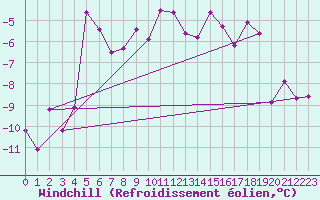 Courbe du refroidissement olien pour Iskoras 2