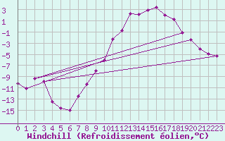 Courbe du refroidissement olien pour Obertauern