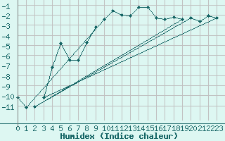 Courbe de l'humidex pour Pitztaler Gletscher