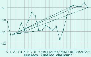 Courbe de l'humidex pour Naluns / Schlivera