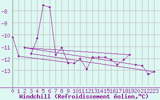 Courbe du refroidissement olien pour Grand Saint Bernard (Sw)