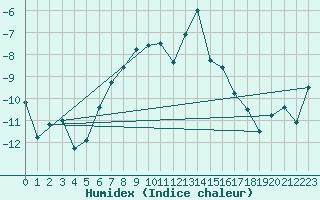Courbe de l'humidex pour Kemi Ajos
