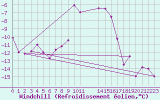 Courbe du refroidissement olien pour Les Diablerets