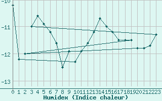 Courbe de l'humidex pour Bivio