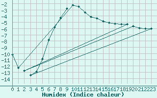 Courbe de l'humidex pour Lohja Porla