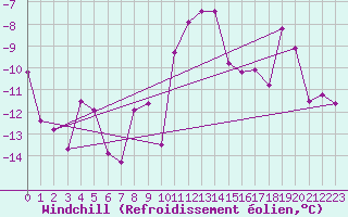 Courbe du refroidissement olien pour Krimml