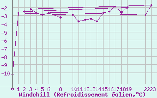 Courbe du refroidissement olien pour Bealach Na Ba No2