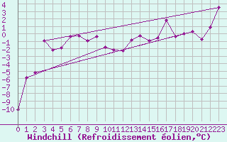 Courbe du refroidissement olien pour Simplon-Dorf