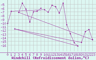 Courbe du refroidissement olien pour Latnivaara