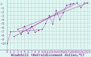 Courbe du refroidissement olien pour Saalbach