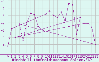 Courbe du refroidissement olien pour Ischgl / Idalpe