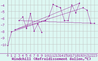 Courbe du refroidissement olien pour Ischgl / Idalpe