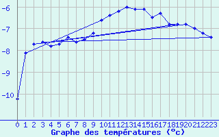 Courbe de tempratures pour Norsjoe