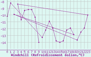 Courbe du refroidissement olien pour Weissfluhjoch
