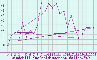 Courbe du refroidissement olien pour Ischgl / Idalpe