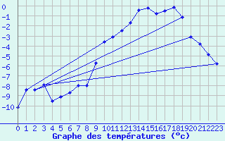 Courbe de tempratures pour Parpaillon - Nivose (05)