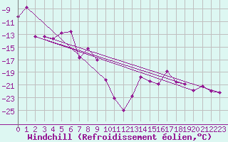 Courbe du refroidissement olien pour Les crins - Nivose (38)