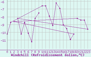 Courbe du refroidissement olien pour Ischgl / Idalpe
