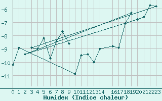 Courbe de l'humidex pour Sylarna