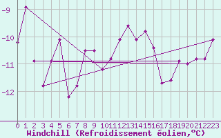 Courbe du refroidissement olien pour Carlsfeld