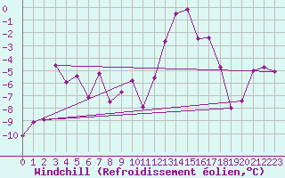 Courbe du refroidissement olien pour Les crins - Nivose (38)