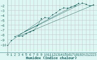 Courbe de l'humidex pour Pajala