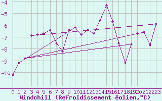 Courbe du refroidissement olien pour Ulrichen