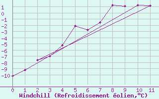 Courbe du refroidissement olien pour Kilpisjarvi Saana