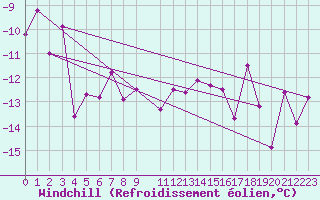 Courbe du refroidissement olien pour Zugspitze