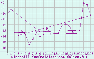 Courbe du refroidissement olien pour Hirschenkogel