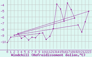Courbe du refroidissement olien pour Krangede