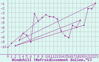 Courbe du refroidissement olien pour Rax / Seilbahn-Bergstat