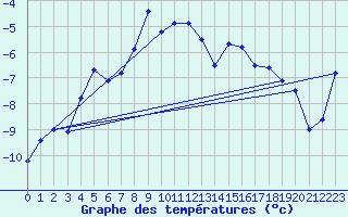 Courbe de tempratures pour Monte Rosa