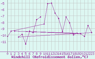 Courbe du refroidissement olien pour Polom