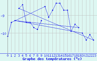 Courbe de tempratures pour Jungfraujoch (Sw)