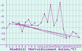 Courbe du refroidissement olien pour Jungfraujoch (Sw)