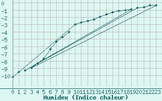 Courbe de l'humidex pour Strommingsbadan