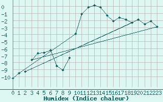 Courbe de l'humidex pour Seefeld