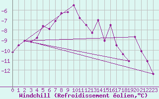 Courbe du refroidissement olien pour Bellecte - Nivose (73)