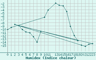 Courbe de l'humidex pour Sirdal-Sinnes